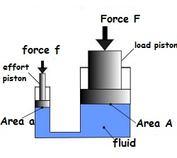 The Hydraulic press