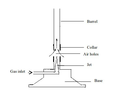 <em>Figure 3.6 Bunsen burner</em>
