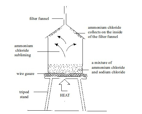 <em>Sublimation of ammonium chloride</em>
