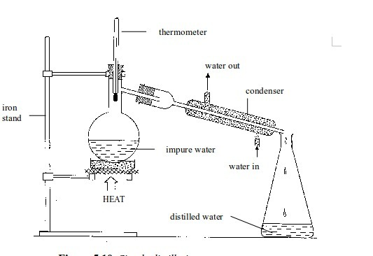 <em>Simple distillation</em>