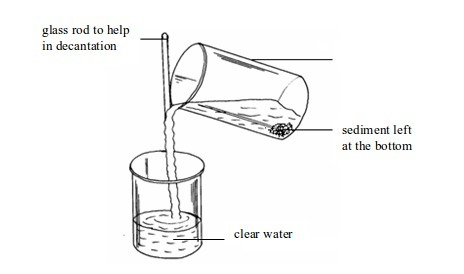<em>Figure 5.7 Decantation of muddy water</em>