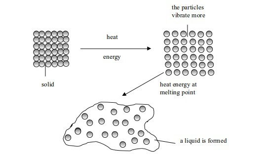 <em>Change in state from solid to liquid</em>