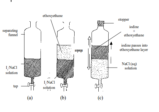 Separating iodine from sodium chloride by solvent extraction