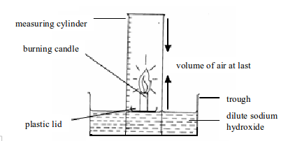 <em>Determining the presence and percentage composition of oxygen in air by burning a candle</em>