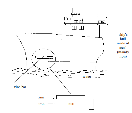 <em>Blocks of zinc (or magnesium) attached to the hull of a ship</em>