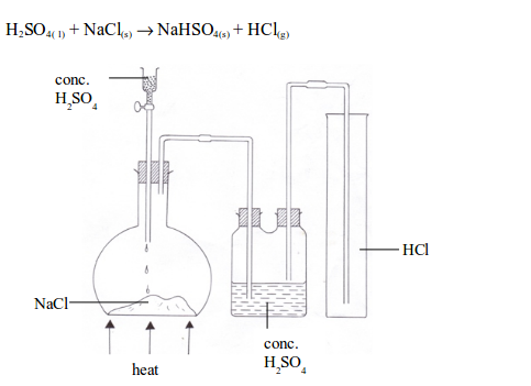 Preparation of hydrogen chloride gas
