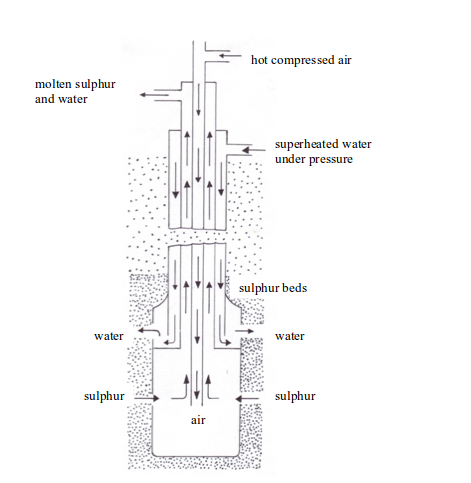 Extraction of sulphur