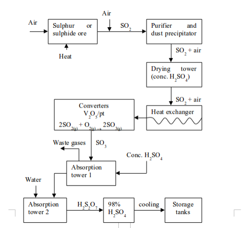 A flow diagram of the Contact Process